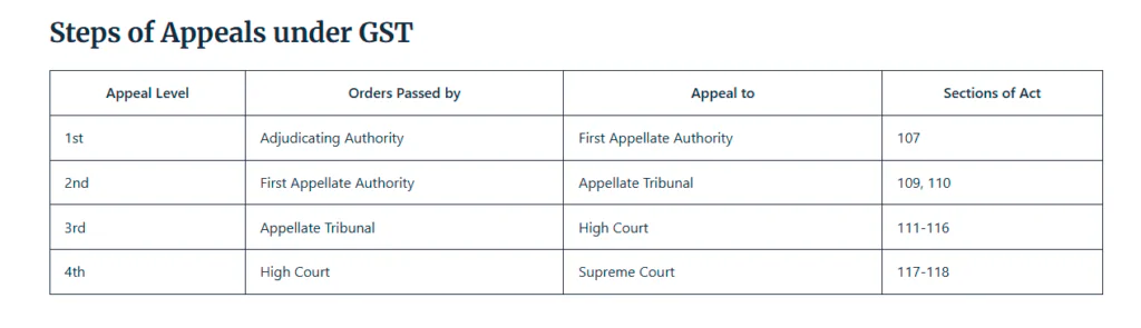 Steps To Appeal Under GST